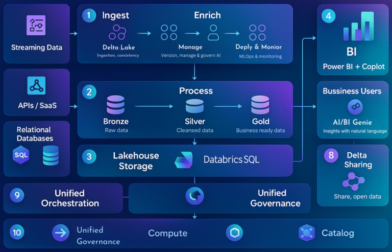 TGH DATABRICKS ARCHITECT DIAGRAM