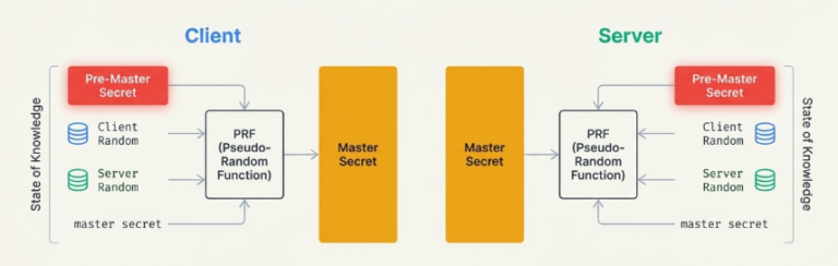 TLS Handshake Explained: How HTTPS Works