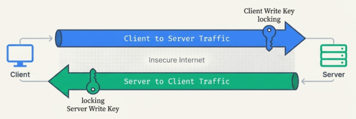 TLS Handshake Explained: How HTTPS Works