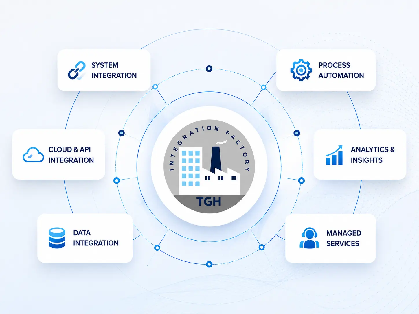 TGH enterprise integration and connected data ecosystem